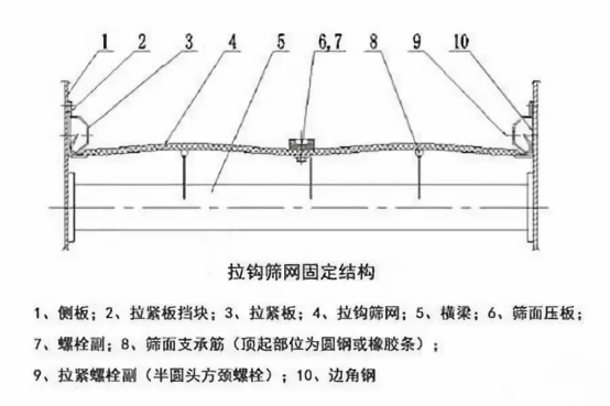 振動篩出現(xiàn)篩板開裂、橫梁斷裂等情況的原因和解決方案！1773